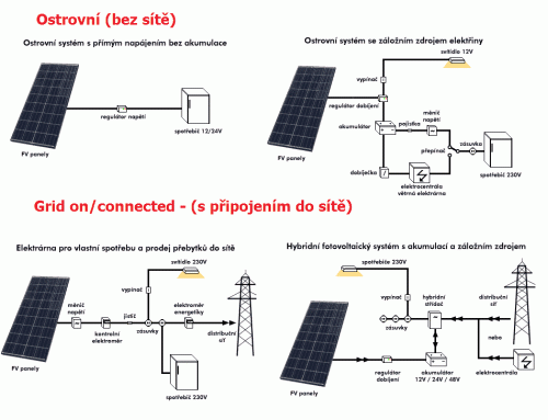 fotovoltaické-solární-systémy-typy-struktura.gif