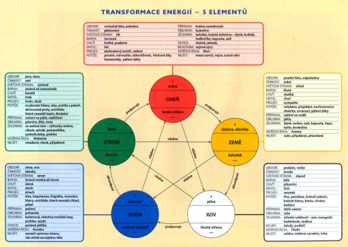 5prvku_transformace_energii.jpg